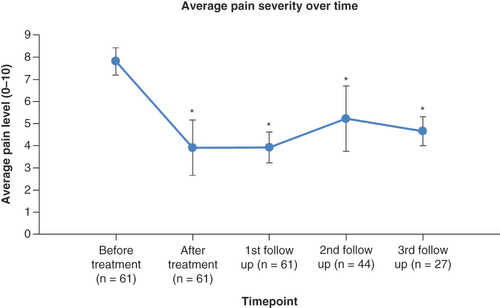 Figure 1. Average patient pain scores before treatment, after treatment and at follow ups.Error bars are standard deviation.*Indicates that the difference in pain score from baseline levels is significantly reduced (p < 0.0001).