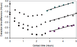 Figure 2.  Contact time versus difference in detection times between growth in pure W.I.B. and for bacteria in contact with Eucalyptus oil (♦ = 500 ppm, ▴ = 1000 ppm, ▪ = 1500 ppm).