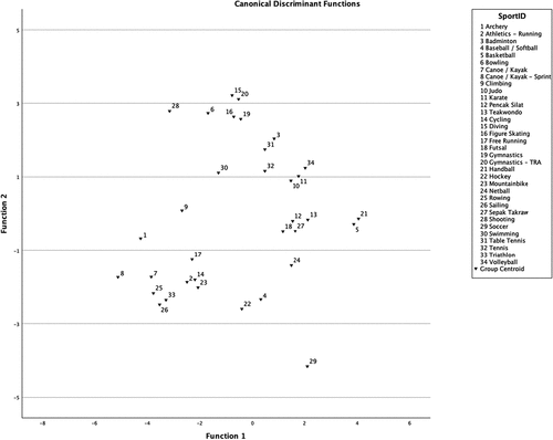 Figure 1. Linear classification plot based on the first two canonical discriminant functions (correctly classified accuracy: 70.2%). Data points (n = 1247) for all sports (n=34) are presented as group centroids and show the clustering of coach responses. The numerical values represent the sports included in the analysis, and the proximity of their centroids indicates the degree of overlap between different sports.