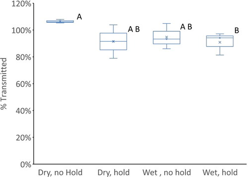 Figure 8. Box and Whisker plot comparing glycerol transmitted through the model at 4 different conditions. The letters represent statically similar groupings based on 2 sample t-tests.