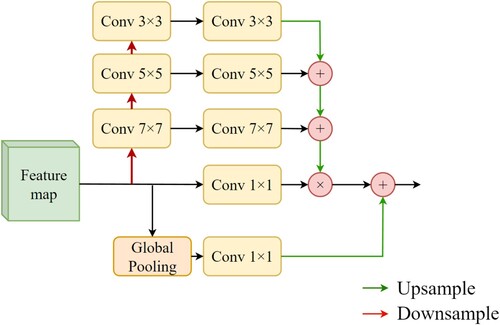 Figure 2. The FPA module based on the pooling pyramid.