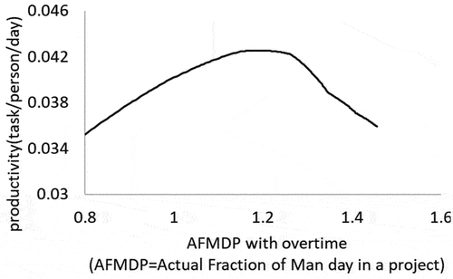 Figure 10. Impact of overtime on productivity.