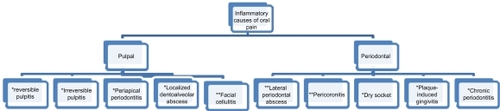 Figure 1 Recommended treatment modalities for common inflammatory oral lesions.