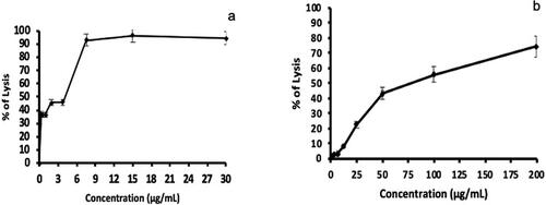 Figure 2. Cytotoxic effect of cisplatin (a) and ethanolic extract of stem bark of Bombax buonopozense (b) on P815 cancer cell line.