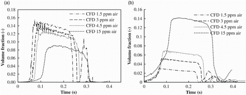 Figure 14. (a) The vapor volume fraction in the valve-seat lift volume and (b) the air volume fraction in the valve-seat lift volume according to the CFD model of Test 3.