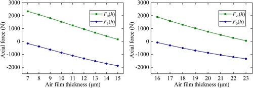 Figure 21. Fz1(h) and Fz2(h) under different air film thicknesses h.