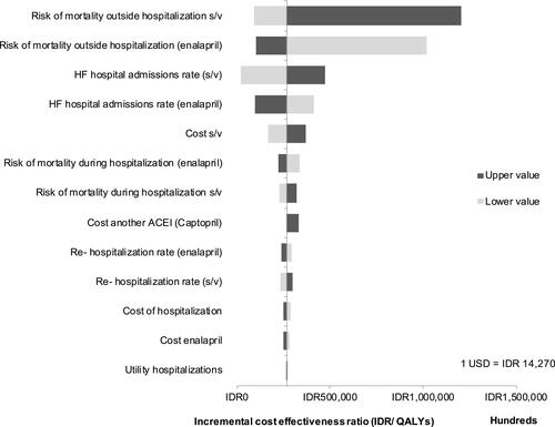 Figure 2 Tornado diagram showing the deterministic sensitivity analysis of the Markov model assessing the cost-effectiveness of ACEIs regimen compared to ARBs regimen.