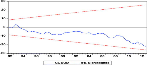 Figure 2. CUSUM test.