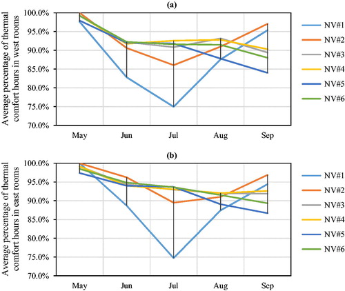 Figure 11. The average percentage thermal comfort hours for six ventilation strategies during the summer months in: (a) west rooms W1-W10, and (b) east rooms E1-E13.