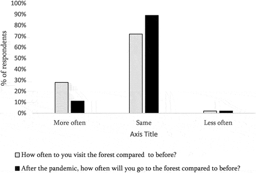 Figure 4. Overview of individual self-declared changes in visit frequency during and after the lockdown (N total = 53).