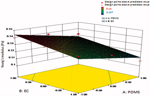Figure 3. Surface response plot showing influence of polydimethylsiloxane (PDMS) and ethyl cellulose (EC) on Young’s modulus (Pa).