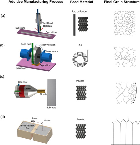 Figure 1. Comparisons of the machine configuration, the form of feed material, and the final grain structure among different additive manufacturing processes: (a) additive friction stir deposition, (b) ultrasonic additive manufacturing, (c) cold spray additive manufacturing, and (d) selective laser melting.