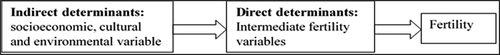 Figure 2. Bongaarts framework for analyzing the proximate determinants of fertility