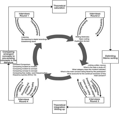 Figure 1. Overview of application of classic grounded theory