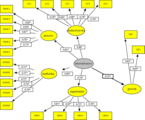 Figure 2. The link between innovativeness and firm growth. Source: Authors’ calculations. PROD-Product/service innovation; PROC-Process innovation, MARK-Marketing innovations; ORG-Organisational Innovation, CFI = 0.95; NNFI=0.94; RMSEA=0.10; RMR=0.75.