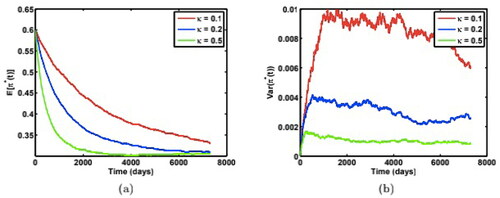 Figure 1. Time-dependent paths of (a) mean, and (b) variance of the optimal weight π*(t) for the risky asset under three different mean reversion speed κ, with model parameters: π*(0)=0.6,v(0)=0.02<θ=0.04,σ=0.02. Source: The authors.