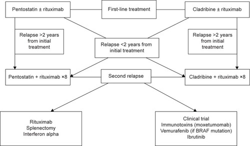 Figure 2 Algorithm for second-line treatment in hairy cell leukemia.