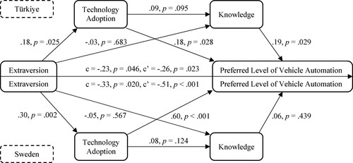 Figure 2. Extraversion to automation preference through technology adoption and knowledge in Türkiye (top half) and Sweden (bottom half).