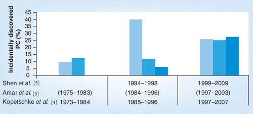 Figure 3. Three surgical series showing temporal change in the proportion of pheochromocytomas that had been diagnosed on the basis of incidental imaging finding.Data taken from Citation[3] (closed bars) Citation[4], (open bars) and Citation[5] (hatched bars). Amar et al. Citation[3] had expressed temporal trend by chronological quartiles and these have been approximately re-expressed as decades as shown parenthetically.