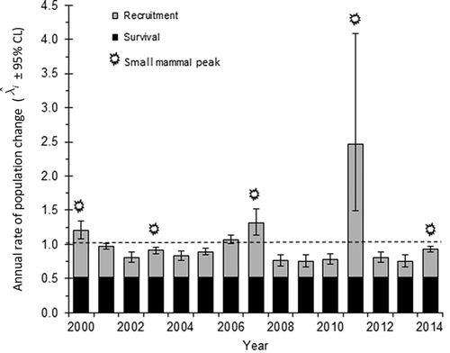 Figure 5. Annual estimates for rate of population change for Arctic foxes ( ± 95% CL) at Karrak Lake, Nunavut, Canada, from 2000 to 2015, where the main peaks in small mammal abundance are indicated. Annual estimates are referenced by the starting year of the interval from year i to year i + 1, so three of the four years of population increase (2000, 2007 and 2011) occurred one year following the three largest peaks in small mammal abundance. The rate of population change () was estimated as the sum of apparent adult survival () and recruitment (). The dashed horizontal line corresponds to .