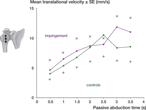 Figure 11. Translation velocity during passive abduction. Patients with impingement versus the control group. Mean SE (p = 0.5).