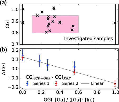 Figure 2. (a) Graphical summary of the different sample compositions investigated in this study. The colored area corresponds to the typical compositional range of high-quality CIGS absorber layers. (b) Difference in CGI composition as measured by ICP-OES and XRF, as function of the GGI.