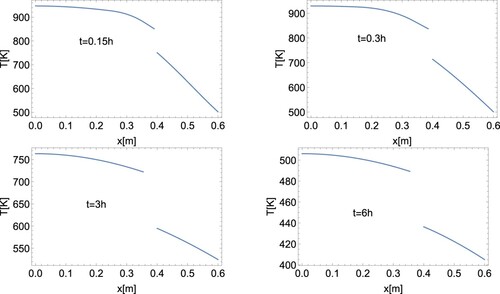 Figure 2. Temperature distribution reconstructed for the cycle of measurements noised by 2% error and taken at every 1 s in four moments (t1=540s, t1=1080s, t1=10,800s, t1=20,800s) of the solidification process.