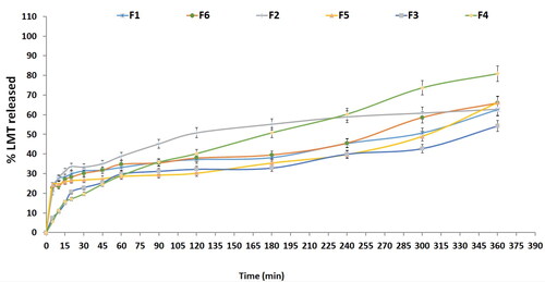 Figure 2. Release profile of different nano-spanlastic vesicles’ formulations.