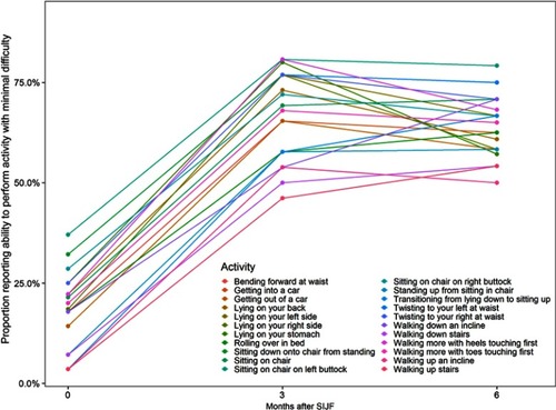 Figure 4 Proportion of subjects reporting ability to perform activity with minimal difficulty by activity and months after SIJF.