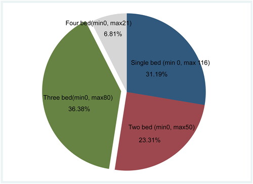 Figure 2. The portion of different size of social houses in the number of contracts. Source: prepared by authors.