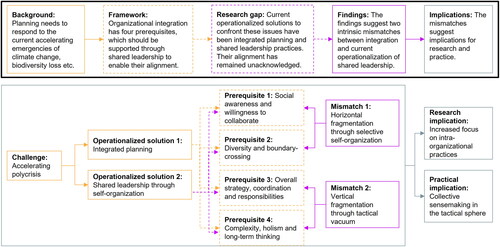Figure 2. Research process and its implications.