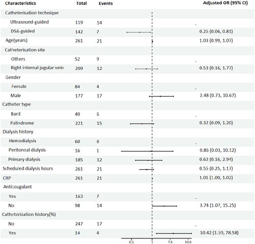 Figure 3. Multifactorial logistic regression Forest plot of risk factors for early dialysis termination.