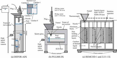 Figure 3. Schematic view of three facilities in the KTH test series. DEFORA [Citation9]PULiMS [Citation9]REMCOD-1 and 2 [Citation11–Citation13]