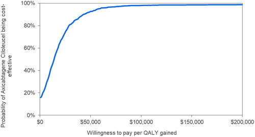 Figure 3. Cost-effectiveness acceptability curve. Note: The y-axis represents the percentage of 1,000 model simulations in which axi-cel was found to have a cost per QALY gained versus liso-cel equal to or less than the willingness-to-pay per QALY gained value on the x-axis. Abbreviation. QALY, quality-adjusted life year.
