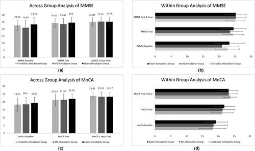 Figure 4. Across group analysis and within group analysis for Mini-Mental State Examination (MMSE) and Montreal Cognitive Assessment Tool (MoCA).
