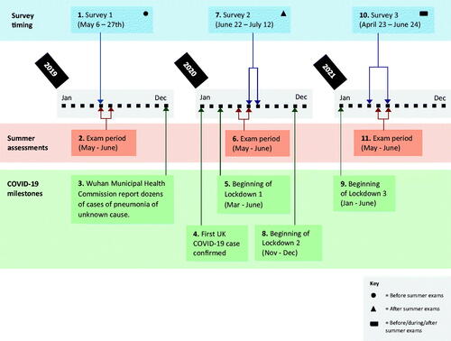 Figure 1. Timeline of key survey dates, COVID-19 milestones and summer exams.