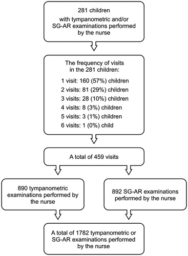 Figure 1. Flow chart of the included children, visits, and tympanometric and spectral gradient acoustic reflectometry (SG-AR) examinations.