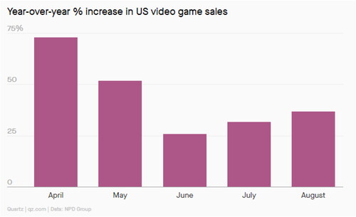 Figure 1. Year-over-year percentage increase in US Video Game. Source: WEF (Citation2021).