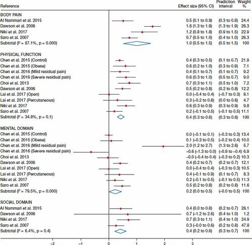 Figure 2. Forest plot for ES of the body pain and physical function components, and mental and social domains.