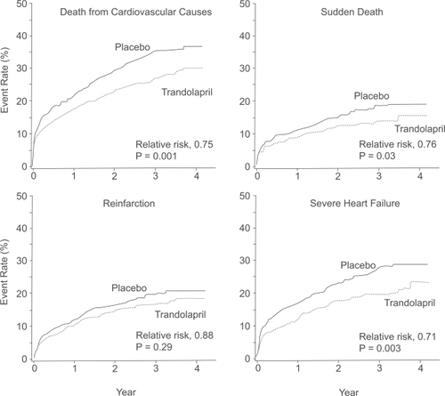 Figure 3 Event rates for the secondary end points of death from cardiovascular causes, sudden death, reinfarction and severe or resistant heart failure among patients receiving trandolapril or placebo. Reprinted with permission from CitationKober L, Torp-Pedersen C, Carlsen JE, et al 1995. A clinical trial of the angiotensin-converting-enzyme inhibitor trandolapril in patients with left ventricular dysfunction after myocardial infarction. Trandolapril Cardiac Evaluation (TRACE) Study Group. N Engl J Med, 333:1670–6. Copyright © 1995 Massachusetts Medical Society. All rights reserved.