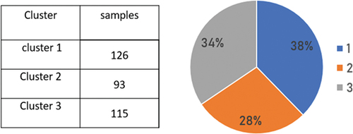 Figure 3. Extracted clusters.