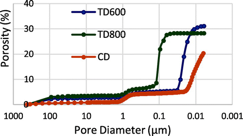 Figure 2 Cumulative pore size distribution of deproteinized dentin. TD (resp. CD) corresponds to thermally deproteinized dentin at 600°C or 800°C according to Vennat et al. (resp. chemically deproteinized dentin)