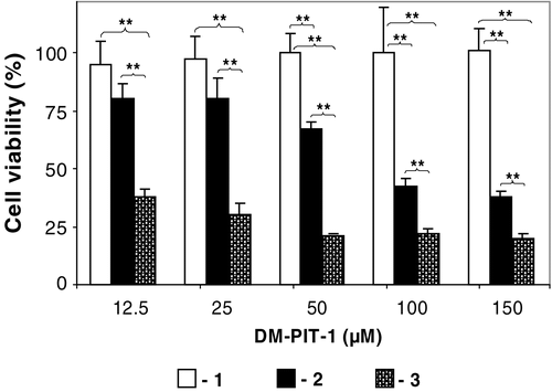 Figure 5.  Toxicity of the micellar DM-PIT-1 and its combination with TRAIL against TRAIL-resistant U87MG cells. Cells were treated with indicated amounts (in μM) of plain micelles modified with TRAIL (1); micellar DM-PIT-1 (2), or micellar DM-PIT-1 modified with TRAIL (3). The amount of lipid in all wells was kept constant at 2.5 mg/ml by adding empty micelles. Cell viability was determined after 24 hr using the MTT assay. Data represent the mean ± SD of three independent experiments and are expressed relative to the untreated control (* p < 0.05, ** p < 0.01).