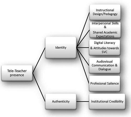 Figure 2 . The definition of tele-teacher presence within tele-proximity theory.