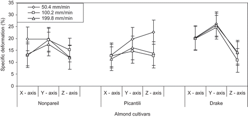Figure 4 Effects of cultivar, compression axis and speed on specific deformation ϵ (%)of almond nut.