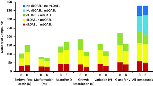 Figure 2. dLOAEL in relation to mLOAEL for each effect category at any dose in rat (R) and rabbit (B) for all compounds (n = 379). No significant differences were observed between species for selective developmental toxicity (dLOAEL < mLOAEL; red) or developmental toxicity in presence of maternal toxicity (yellow + green). (Fisher's exact t-test).