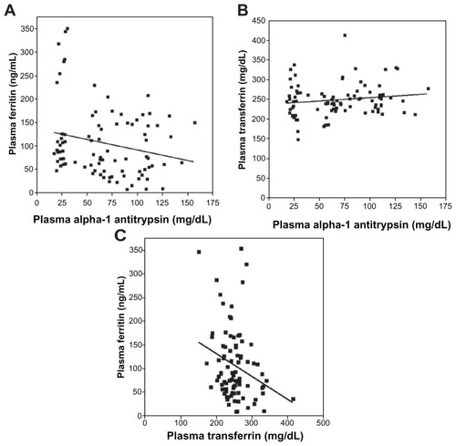 Figure 2 Linear correlations between plasma concentrations of A1AT, ferritin, and transferrin. The correlation between A1AT and ferritin concentrations (A) reached significance while that between A1AT and transferrin (B) did not. The relationship between plasma ferritin and transferrin was negative and significant (C).