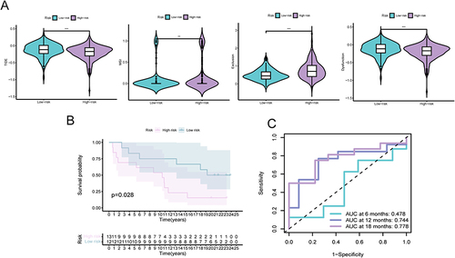 Figure 5 The predictive significance of IRGPI in patients subjected to anti-PD-L1 therapy. (A) Assessment of TIDE, MSI, T-cell exclusion, and dysfunction scores in diverse IRGPI subcategories (Wilcoxon tests, *, P < 0.05; **, P < 0.01; ***, P < 0.001). (B) Kaplan-Meier survival analysis of the IRGPI subcategories in a urothelial carcinoma cohort. (C) Receiver Operating Characteristic (ROC) analysis of IRGPI for OS at 6, 12, and 18 months follow-up in a urothelial carcinoma cohort.