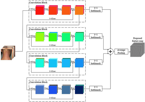 Figure 5 Schematic illustration of context feature–fusion module. A traditional convolutional neural network would pass original images through a deep network consisting of several convolutional blocks. Different hierarchy blocks would output feature maps of various dimensions incorporating different receptive fields, resolutions, and detailed information. We propose average-pooling our processed feature maps. For convenience, the batch normalization, activation layers, and dimension-matching operations are not given.