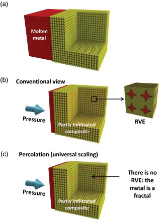 Figure 1. Different views of pressure infiltration. (a) Sketch of metal matrix composite pressure infiltration. (b) In conventional modeling, the process is simulated by integrating local flow laws over a representative volume element (RVE), which is then used as a differential element in a continuum-based simulation of the process across the composite part to be produced. (c) Infiltration as governed by percolation: the metal structure is fractal, invalidating the RVE approach.